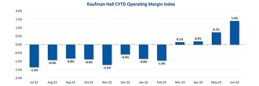 Kaufman Hall Year-To-Date Operating Margin Index