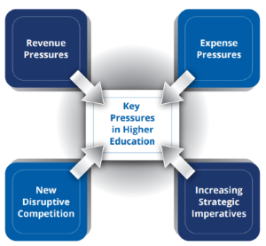 Key pressures on higher education institutions