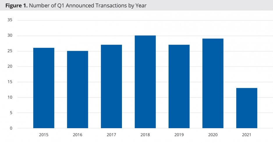 Figure 1: Number of Q1 Announced Transactions by Year