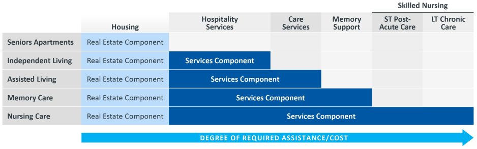 Figure 1: Distribution of services across senior living facilities