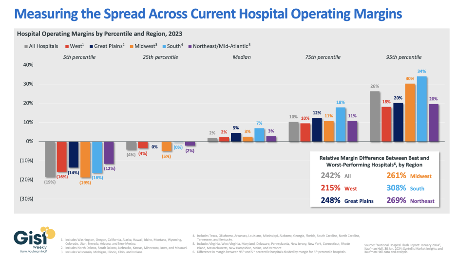 Graph of Measuring the Spread of Access Current Hospital Operating Margins
