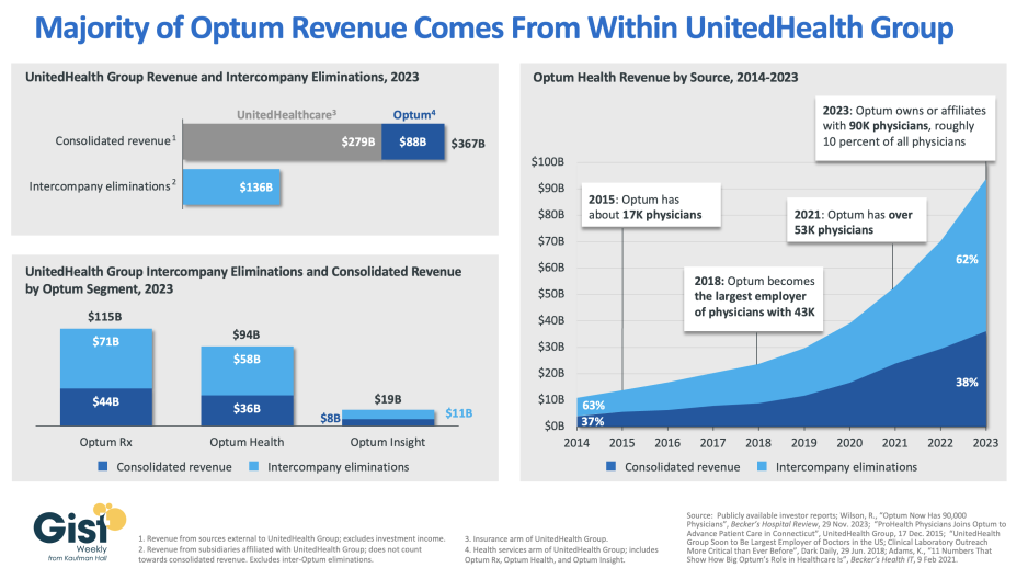 Majority of Optum Revenue Comes from within UnitedHealth Group