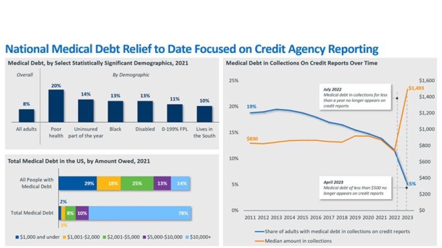 The State of American Medical Debt
