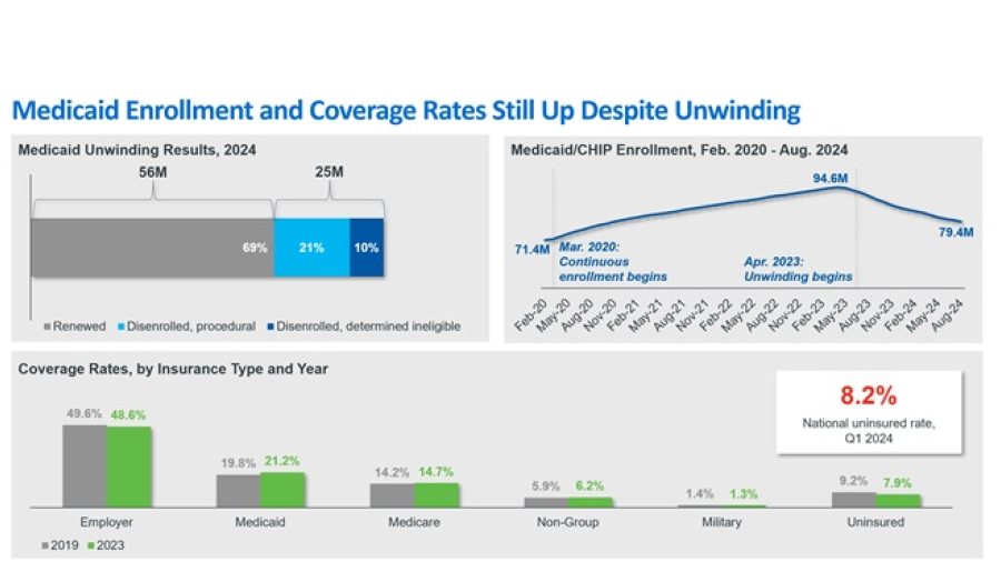 Medicaid redeterminations chart