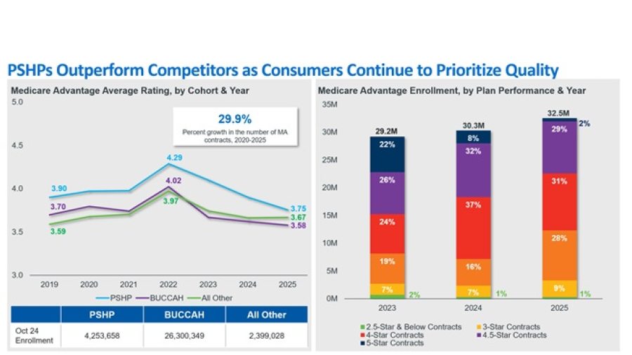 MA Enrollees Continue to Choose Highly Rated Plans chart