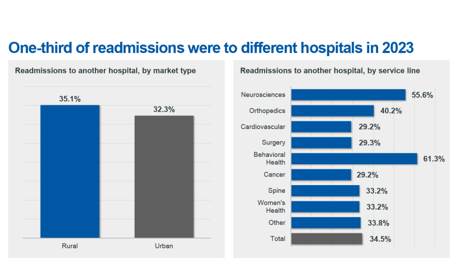 Readmissions different hospitals chart
