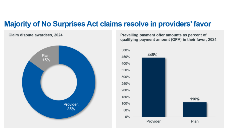 Majority of No Surprises Act claims resolve in providers favor