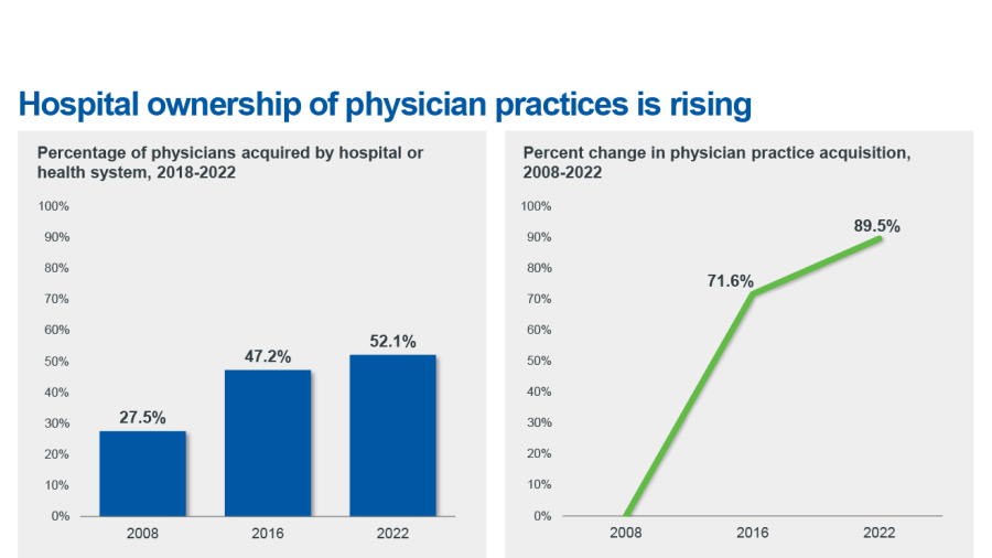 Hospital ownership of physician practices rising chart