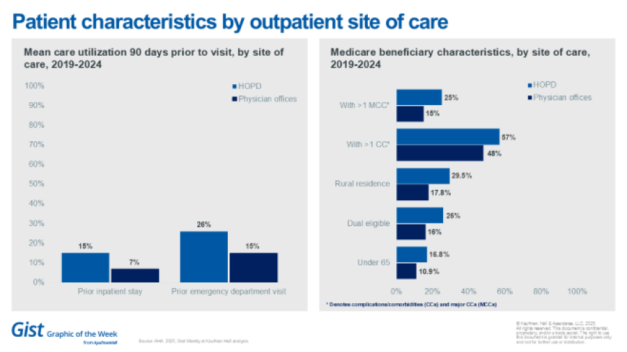 Patient characteristics by outpatient site of care chart