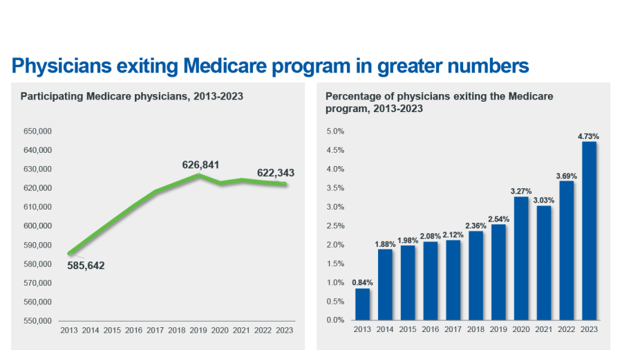 Physician existing Medicare chart