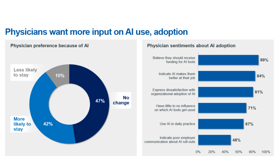 Physicians want more input on AI use chart