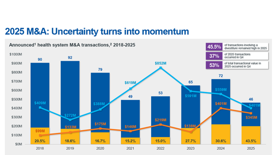 2025 M&A chart