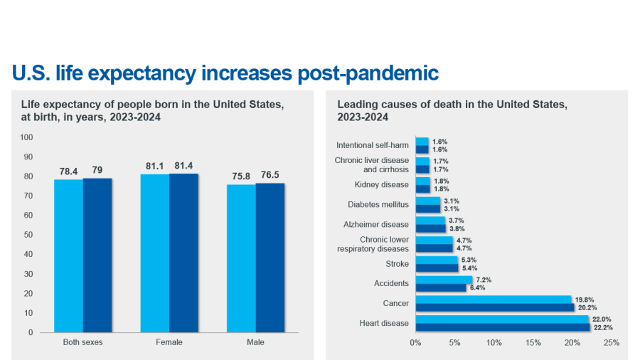 Graphic of the Week: U.S. life expectancy increases post-pandemic