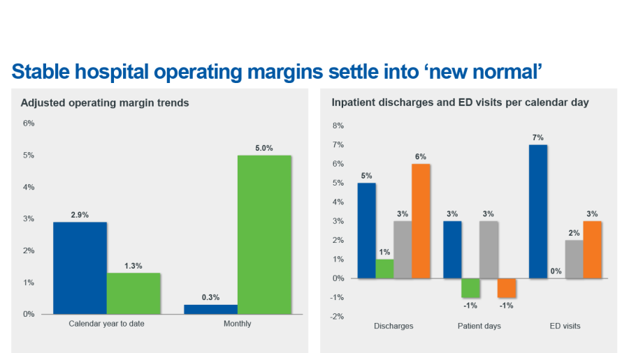 Stable hospital operating margins settle chart