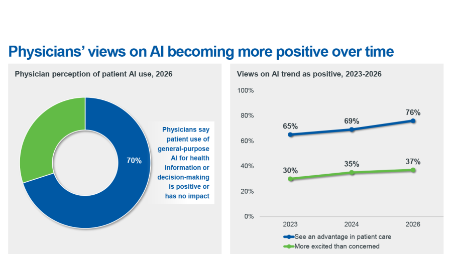 Physician views on AI chart