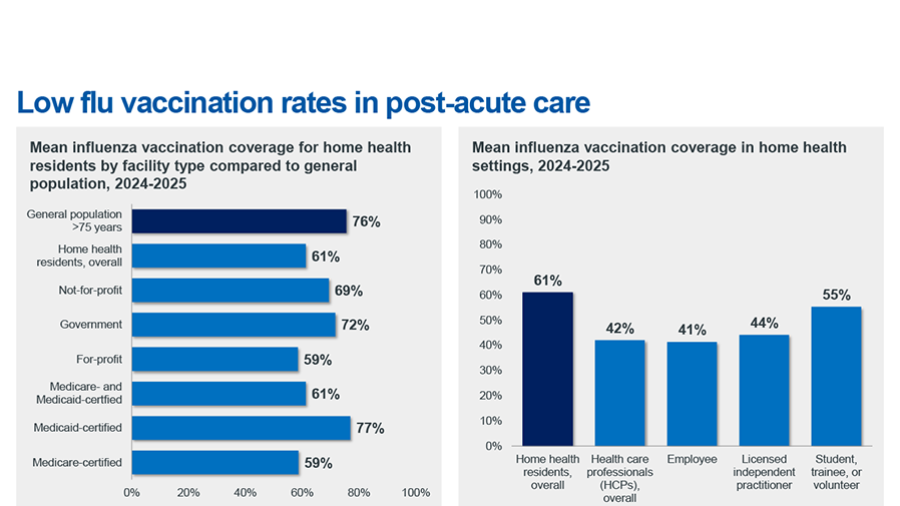 Low flu vaccine rate chart