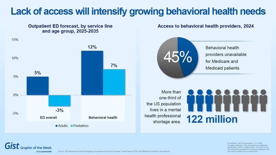 Behavioral health needs chart