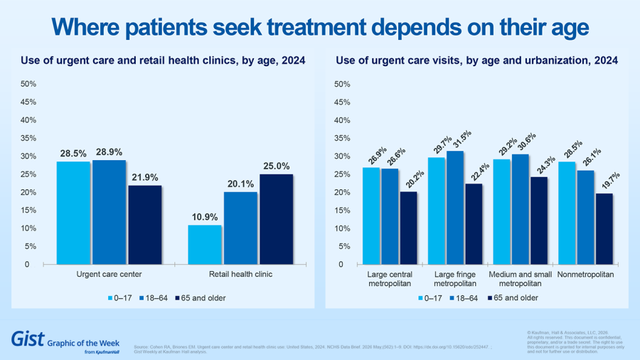 Patient treatment preferences by age chart