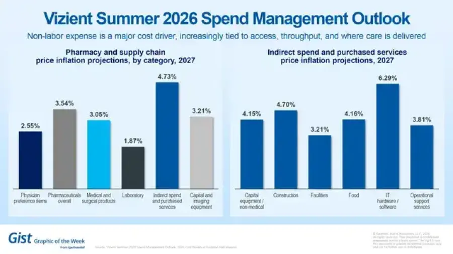 Vizient Summer 2026 Spend Management Outlook chart