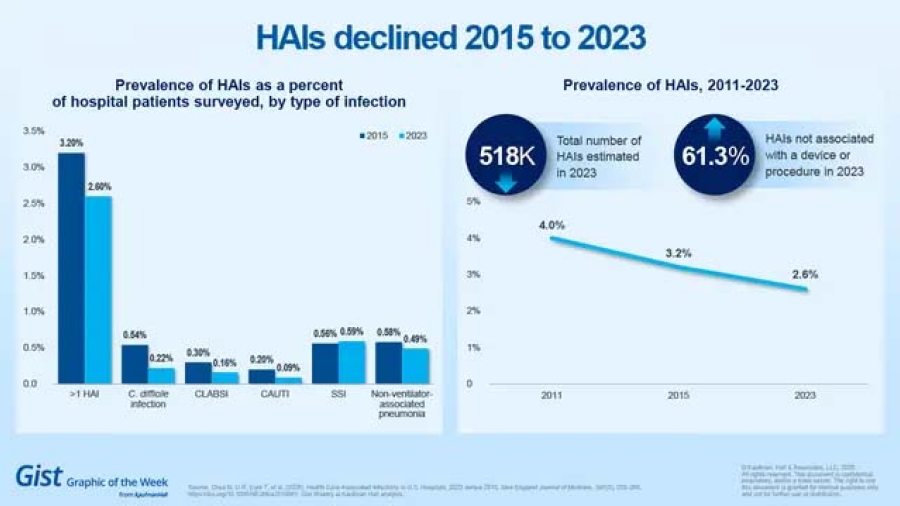 HAI decline chart