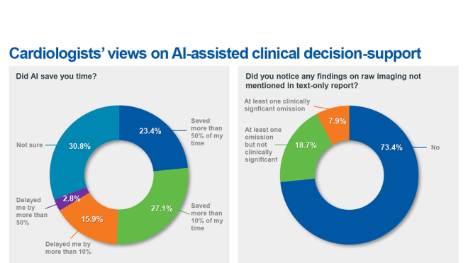 Cardiologists on AI chart