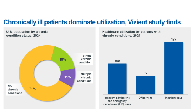 Graphic of the Week: Chronically ill patients dominate utilization, Vizient study finds