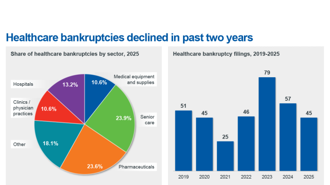 Healthcare bankruptcies chart