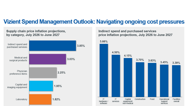 Vizient SMO: Navigating ongoing cost pressures chart