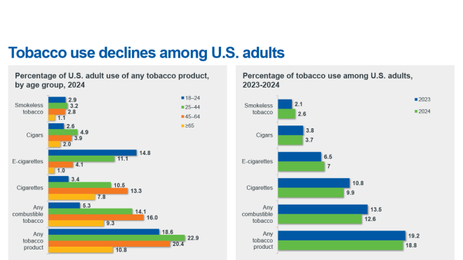 Tobacco use declines chart