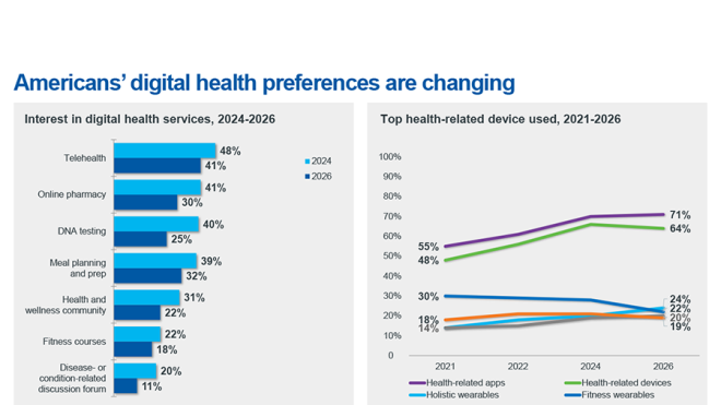 Digital health preferences chart