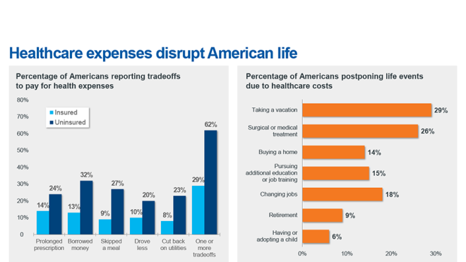 Healthcare expenses disrupt American life