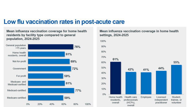 Low flu vaccine rate chart