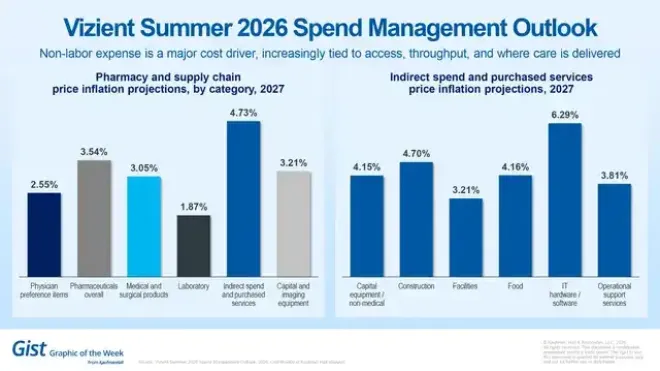 Vizient Summer 2026 Spend Management Outlook chart