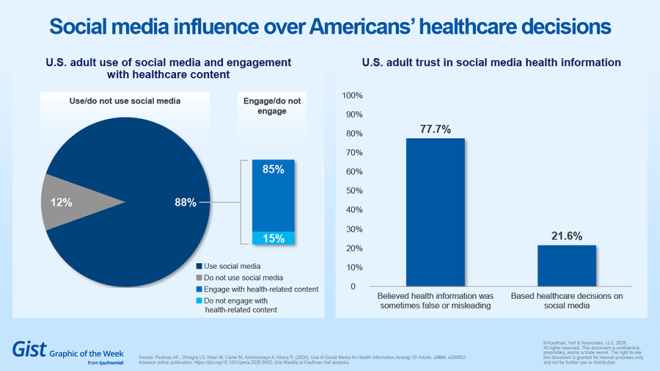 Social media influence over healthcare decisions chart