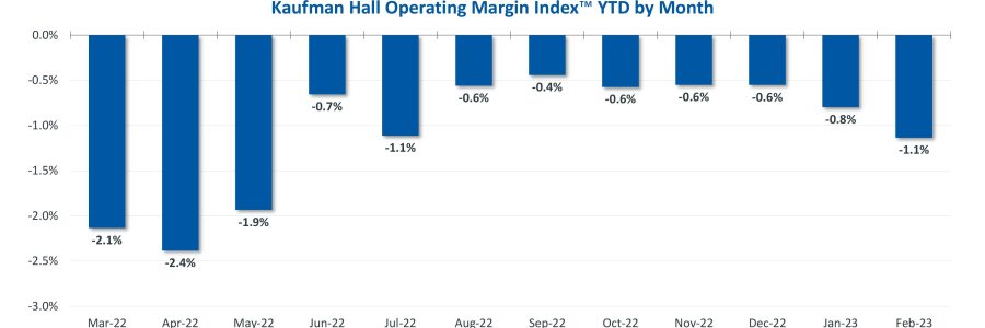 Operating margins March 2023