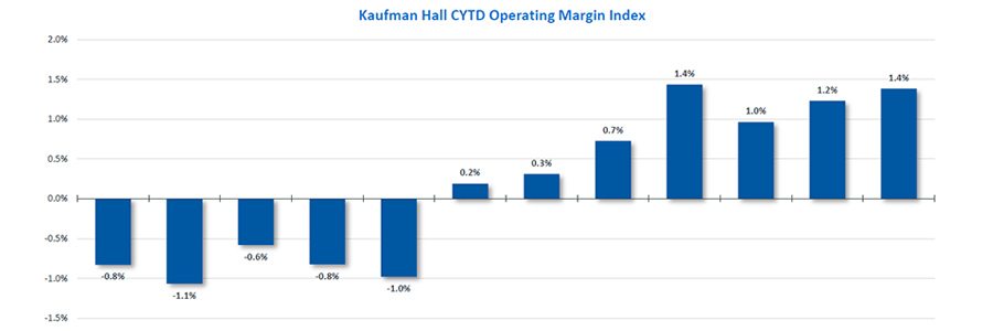 Kaufman Hall CYTD Operating Margin Index - October 2023