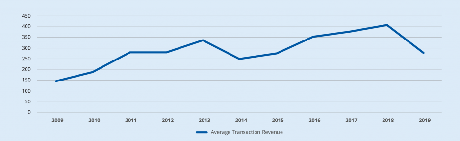 Seller Size by Revenue, 2009–2019