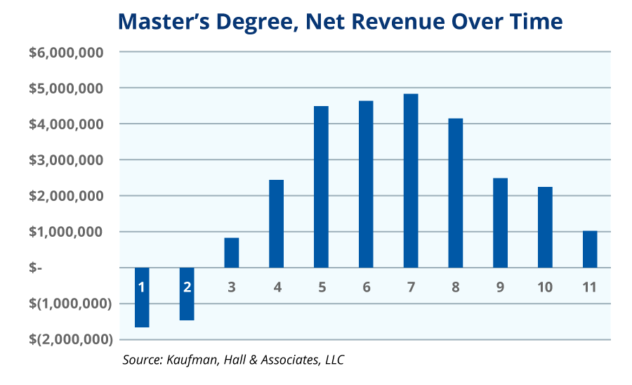Master's Degree - Net Revenue Over Time