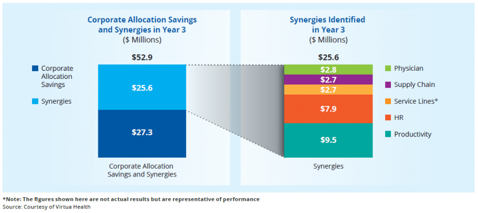 Figure 2. The Organization Set Synergy Targets*