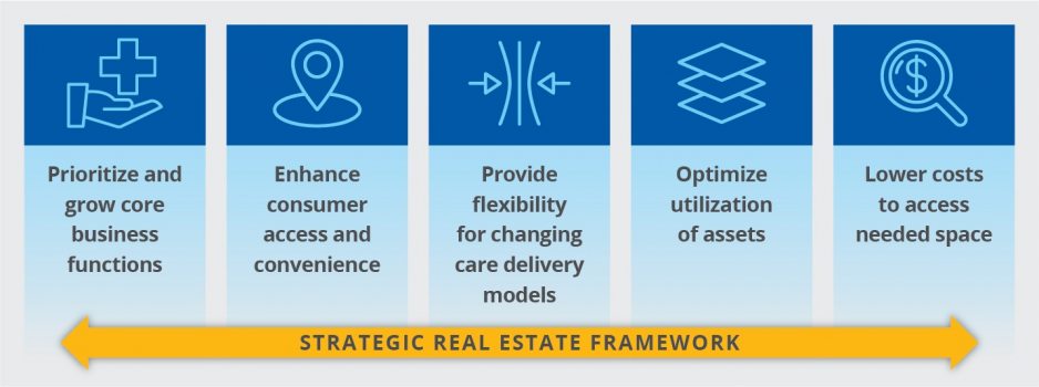 Strategic Real Estate Framework