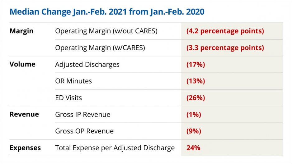 Median Change Jan.-Feb. 2021 from Jan.-Feb. 2020 Chart