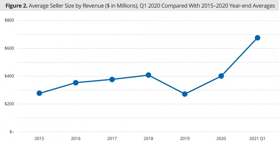 Figure 2: Average Seller Size by Revenue ($ in Millions), Q1 2020 Compared With 2015 – 2020 Year-end Averages
