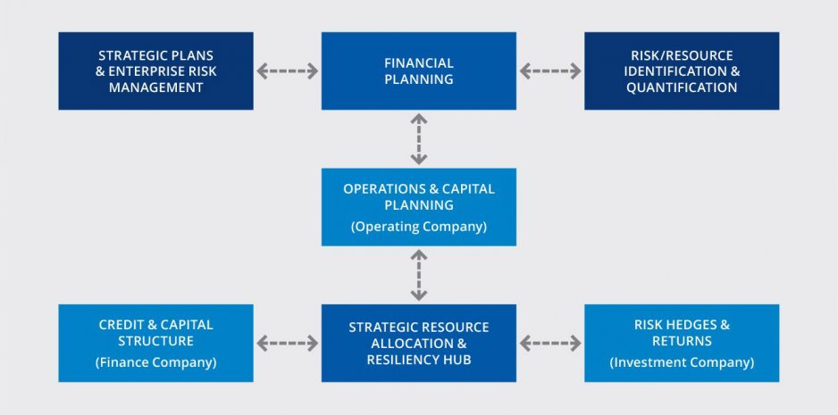 Workflow of Dynamic Financial Planning Integration with Strategic Resource Allocation
