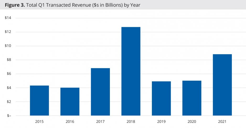 Figure 3: Total Q1 Transacted Revenue ($s in Billions) by Year