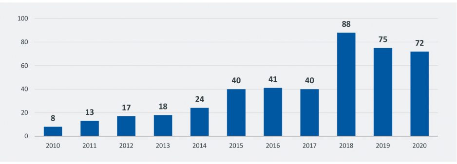 Number of Behavioral Health Transactions by Year