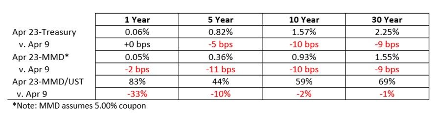 April 2021 data chart
