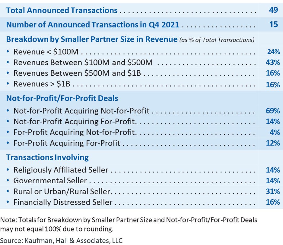 Figure 2: 2021 Hospital and Health System Transactions by the Numbers
