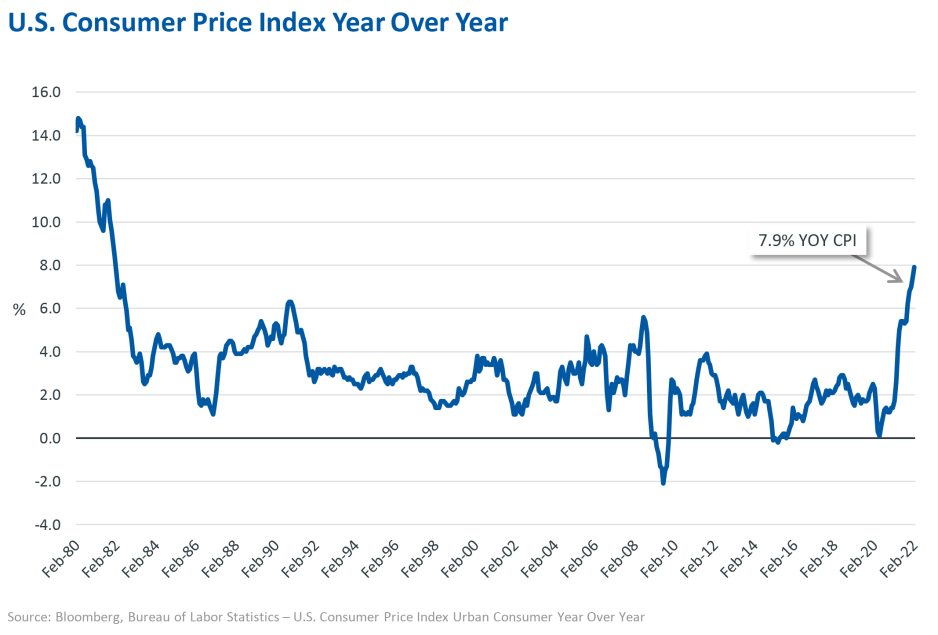 TCM Chart: U.S. Consumer Price Index Year Over Year