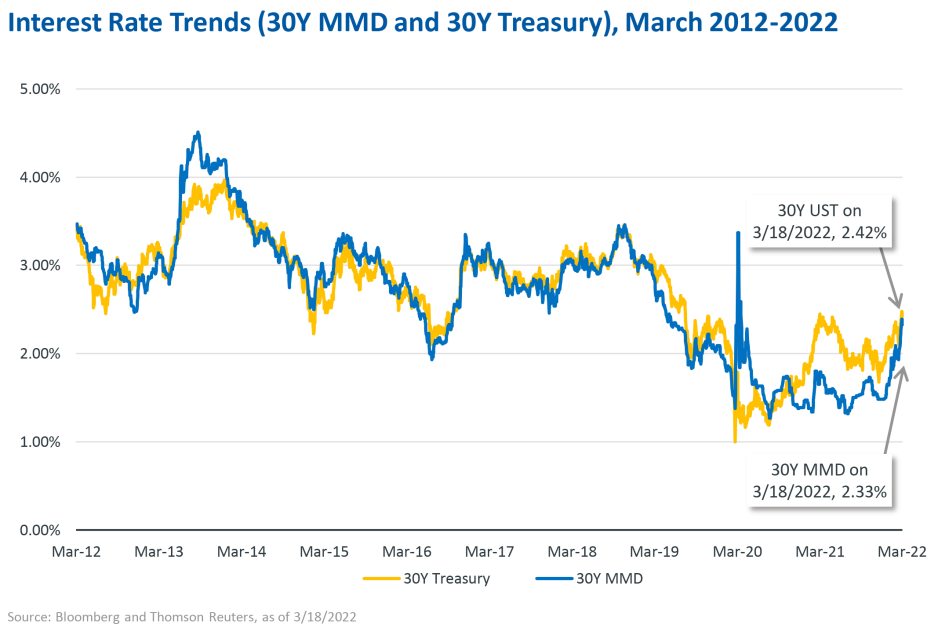 TCM chart: Interest Rate Trends (30Y MMD and 30Y Treasury), March 2012 – 2022