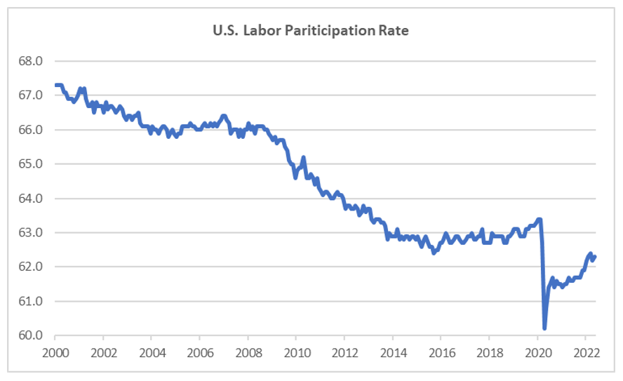 US Labor Participation Rate chart
